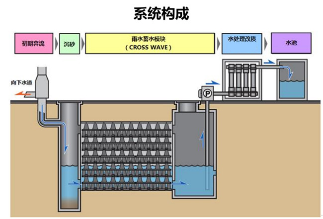 一套完整的雨水收集回用系統有什么作用？