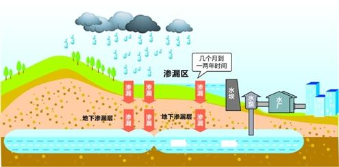 建設雨水收集系統，打造“會呼吸”的城市景觀