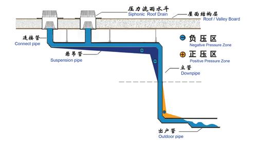 虹吸排水系統的整體性能怎么樣？