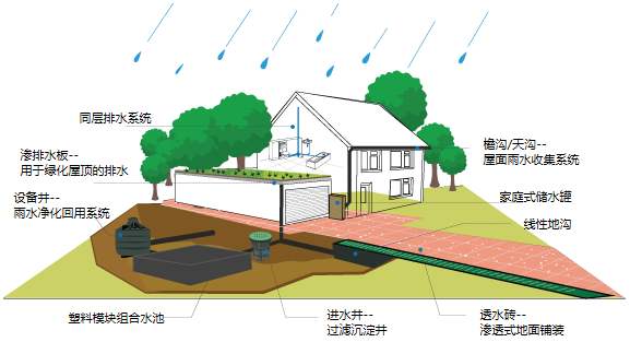 雨水收集系統的要求是什么？