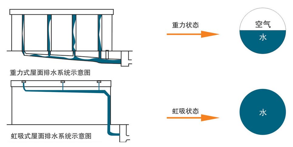 虹吸排水系統怎樣才能做到有創新呢？