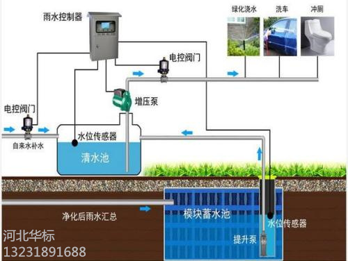 雨水收集系統——多功能智能化雨控設備