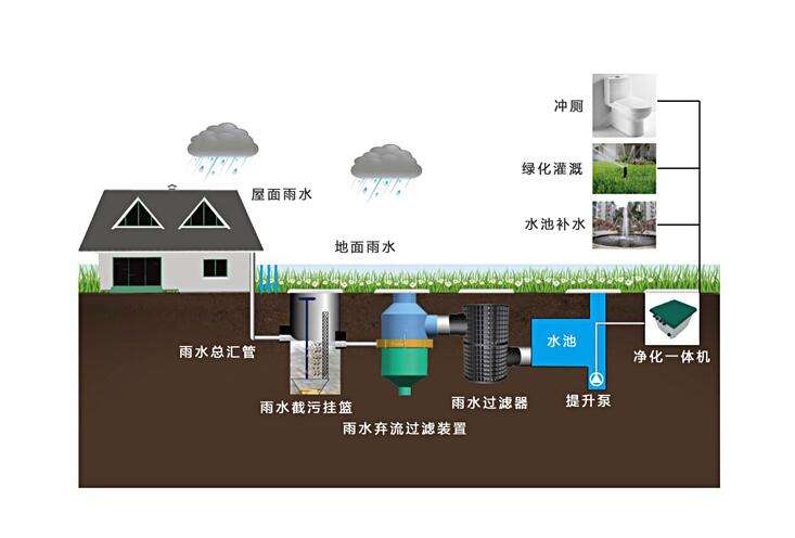 雨水收集、蓄水模塊系統廠家介紹設計所需數據